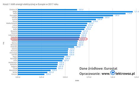 Ceny prądu w Europie: od 0,28 zł (0,25 zł) w Kosowie do 1,21 zł (1,08 ...