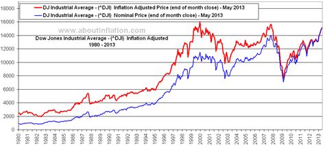 Follow the dow jones chart and find out what moves the djia price. Dow Jones vs Inflation - About Inflation