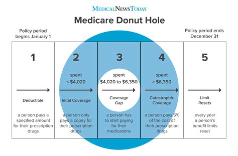 Medicare donut hole: How it works and how to get out