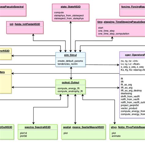 Uml Diagram Of The Simulation Object Sim For The Solver Download