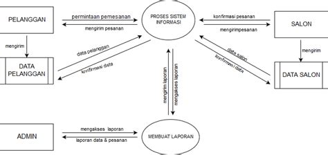 Contoh Dfd Sistem Informasi Rumah Sakit Lengkap Sekitar Rumah Images