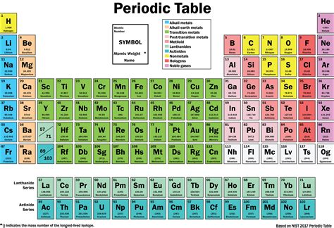 Color Coding The Periodic Table Worksheet Answers Elcho Table