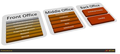 Back office is the administrative side of the bank that support the front office. Front-, Middle- und Backoffice im Segment Alternative ...