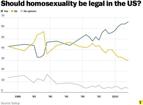 a surprising number of americans want homosexuality to be illegal vox