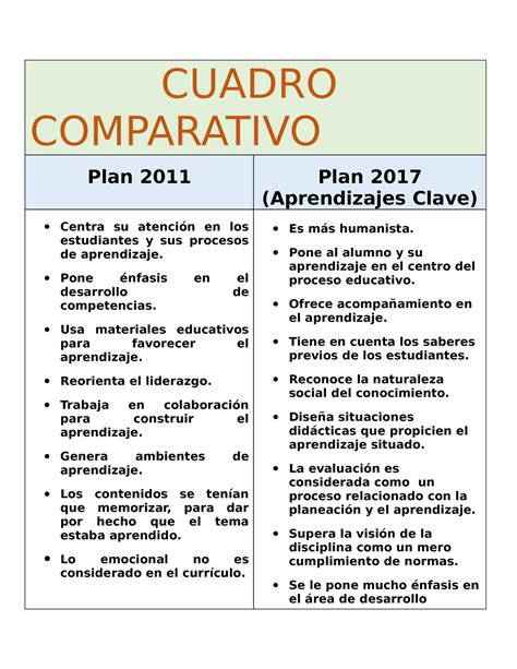 Cuadro Comparativo Informaci N Til Cuadro Comparativo Plan Plan Aprendizajes