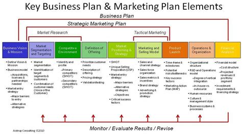 Pin By Chris Bannon On Business Strategic Marketing Plan Business