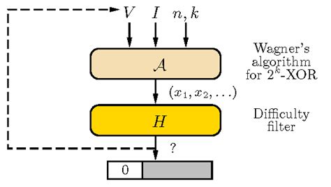 Contribute to khovratovich/equihash development by creating an account on github. Equihash（エクイハッシュ/イクイハッシュ）とは - 高学歴ワーキングプアの副業生活