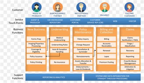 Insurance Business Process Management Business Process Management Png