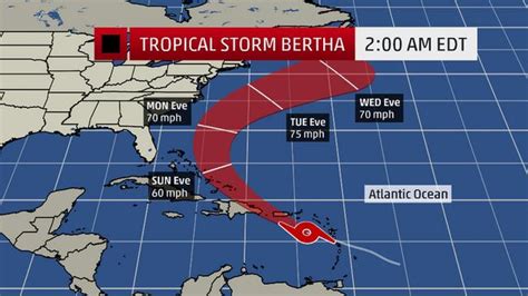 Maybe you would like to learn more about one of these? Tropical Storm Bertha Battering Windward Islands; Tropical ...