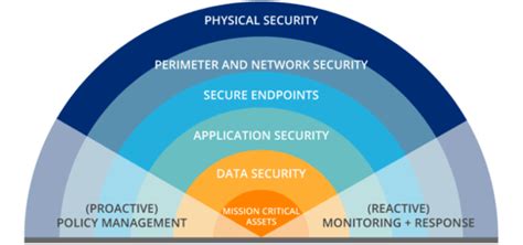 Secure Your Everything A Guide To Layered Security