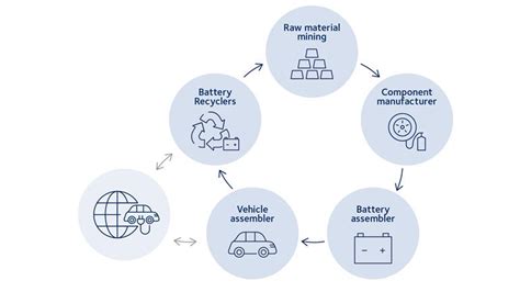 Electric Vehicles Supply Chain New Opportunities Dsv