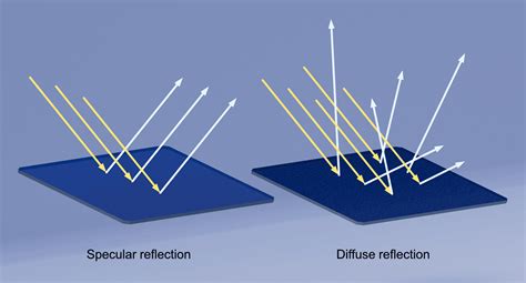 Specular Vs Diffuse Reflection