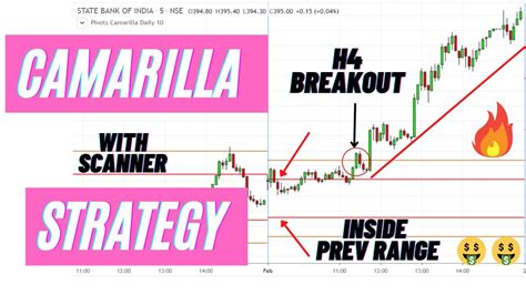 Camarilla Intraday Trading Strategy With Free Chartink Scanner