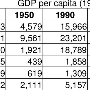 Population, GDP and GDP per capita, 1900-2030 (selected countries and ...