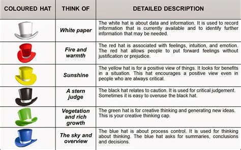 Innovative Trainer Six Thinking Hats Descriptions