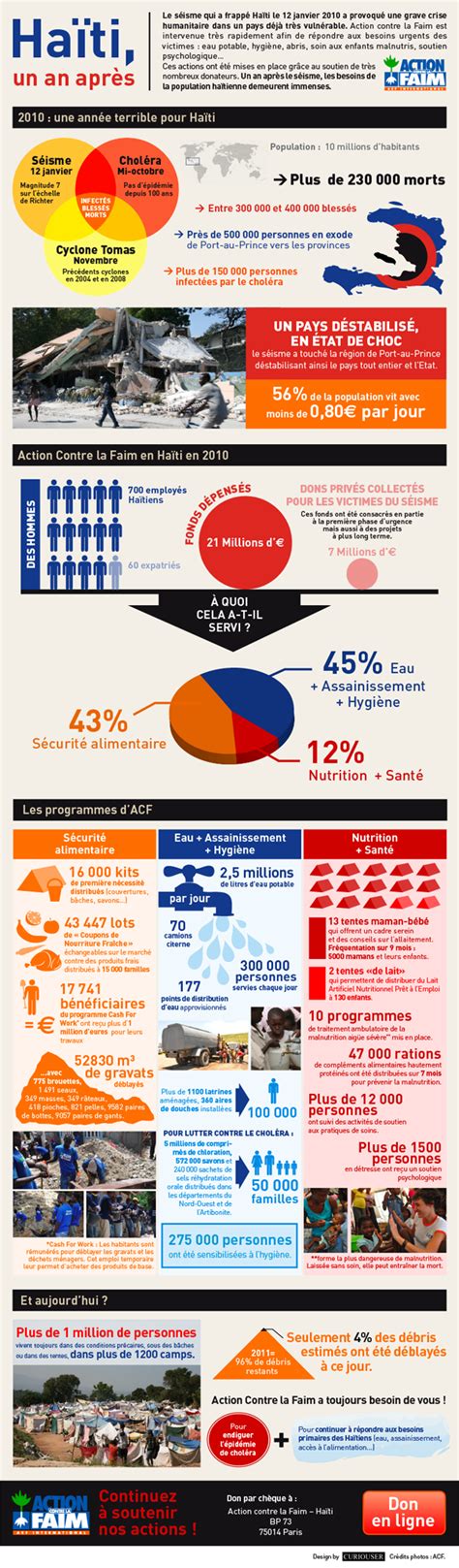 Infographie Sur Haiti Pour Action Contre La Faim