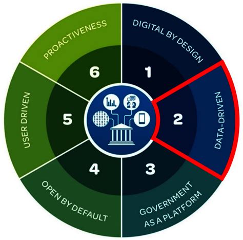 6 Enabling A Data Driven Public Sector Open And Connected Government