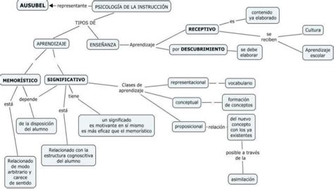 Download Ejemplo De Mapa Conceptual Sencillo Png Nietma