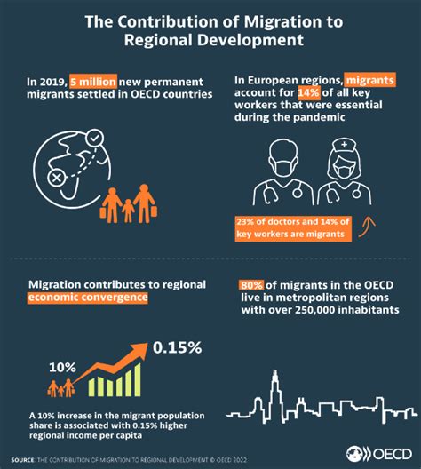 The Contribution Of Migration To Regional Development En Oecd