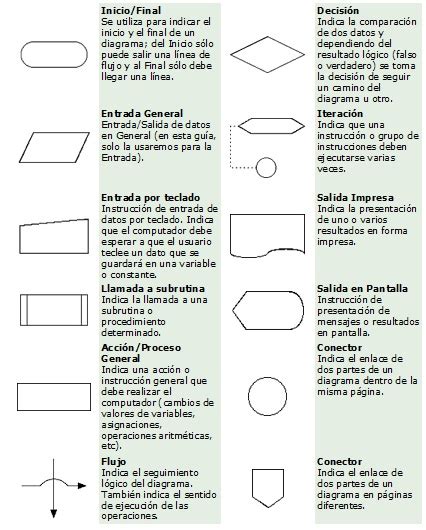 SÍMBOLOS DE FLUJOGRAMA INGENIERIA EN SISTEMAS