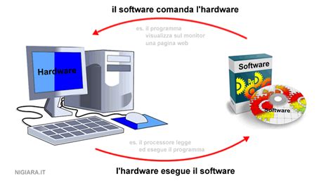 La Differenza Tra Hardware E Software King Of Line Informatica