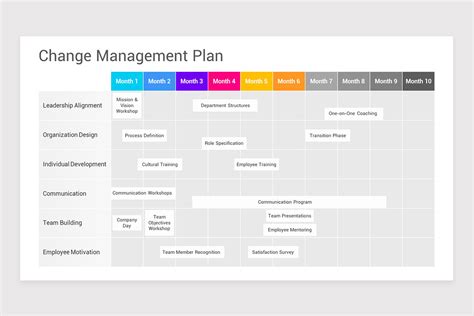 Change Management Plan Powerpoint Ppt Template Nulivo Market