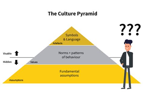 The Culture Pyramid What You Dont See Is Killing Your Transformation