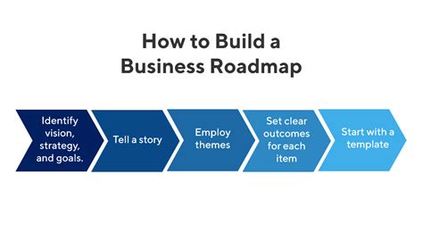 What Is A Business Roadmap Definition And Overview