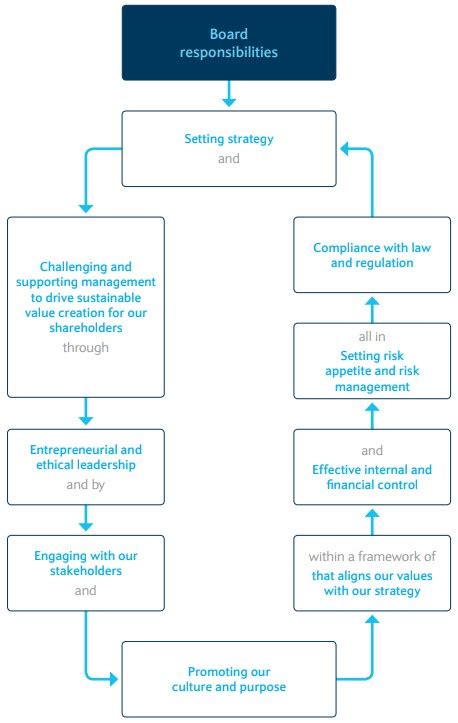 Board Responsibilities Barclays