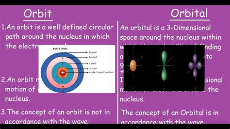 ORBIT Vs ORBITAL Electrons Min Quick Short Differences YouTube