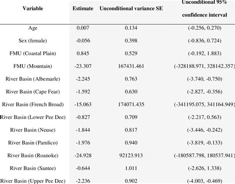 Model Averaged Coefficients For The Effects Of Age Per Year Sex Download Scientific Diagram