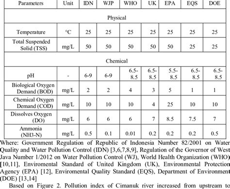 Water quality criteria, as part of a water quality standard, express water pollutant (e.g., nutrients) or water quality parameter (e.g., dissolved oxygen) or a free from condition, to protect given designated uses. Water quality standards for river. | Download Table