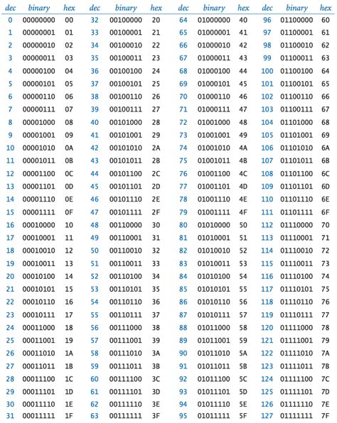 Binary Numbers Table