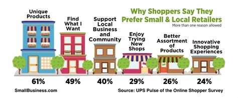 Why Shoppers Prefer Local And Small Retailers