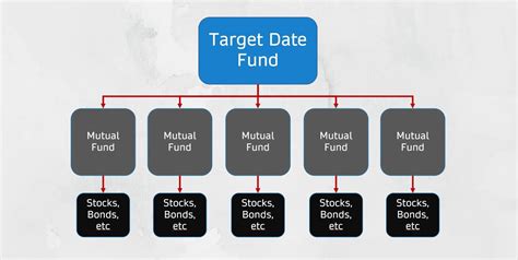 What Are Target Date Funds Explanation Examples Uses