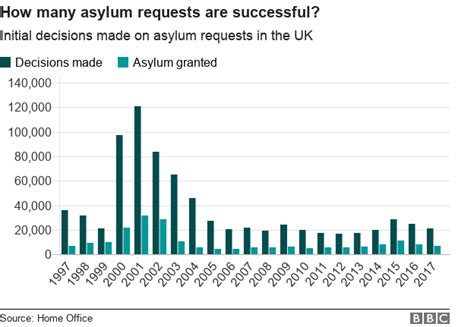 Reality Check How Many People Seek Asylum In The Uk Bbc News