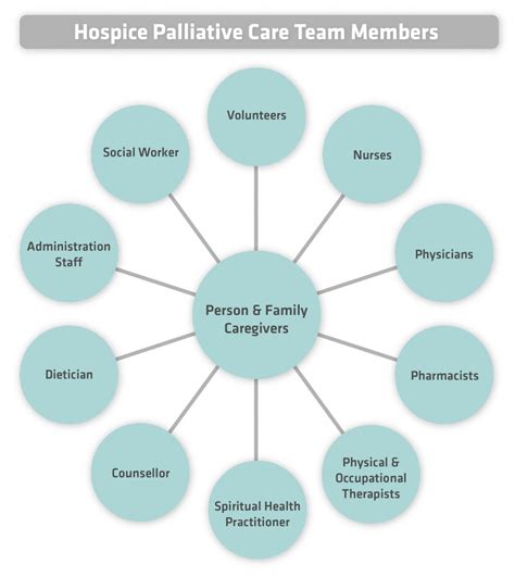 The Team Hospice Palliative Care