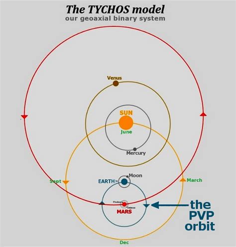 Ep 123 The Tychos A Model Of Our Solar System That Fits With All The