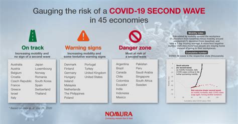 How can we prevent a second wave of coronavirus? Nomura: Indonesia dan Singapura di Zona Bahaya Gelombang ...
