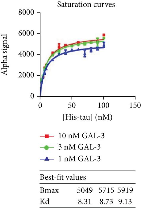 Gal Alleviates The Formation Of Aberrant Tau Through Protein Binding