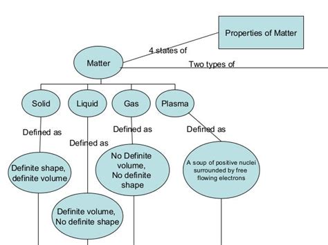 States Of Matter Concept Map Map Vector