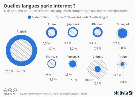 Infographic The Most Spoken Languages On The Web Tips And Science