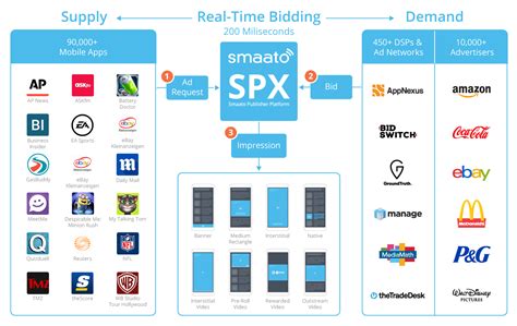 Real Time Bidding Rtb The Complete Guide Smaato