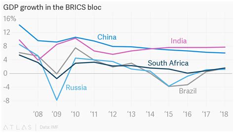 As of december 1, 2020, 173,817 deaths had been attributed to the pandemic in brazil, and the economy was forecast to contract by 5.8 percent. GDP growth in the BRICS bloc