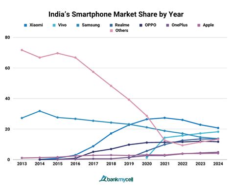 Smartphone Market Share In India 2024 Update