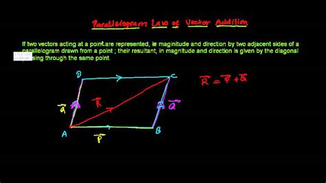 Parallelogram Law Of Vector Addition Youtube