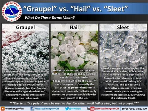 Sleet Graupel Ice Pellets And Hail The Michigan Weather Center
