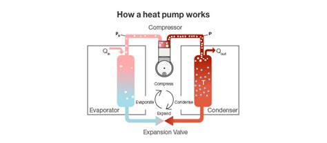 A heat pump does that and also moves heat from outside to inside in winter. Heat Pump Thermostat Wiring