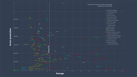 Escape From Tarkov Ammo Chart Sfinfo