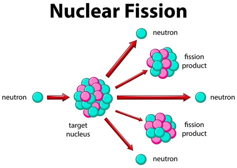 Diagram Showing Nuclear Fission 419033 Vector Art At Vecteezy